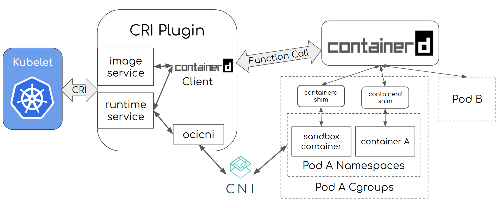 containerd 官方 CRI plugin architecture