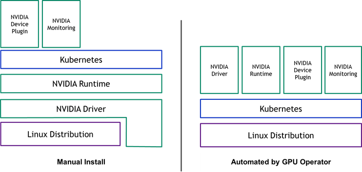 NVIDIA GPU Operator 将 GPU 节点软件栈从手工安装转为自动化管理的对比图