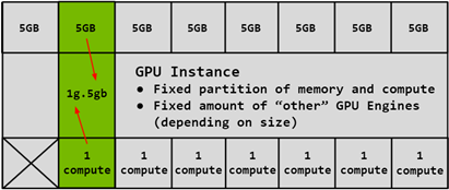 NVIDIA MIG 1g.5gb GPU Instance 组成示意图