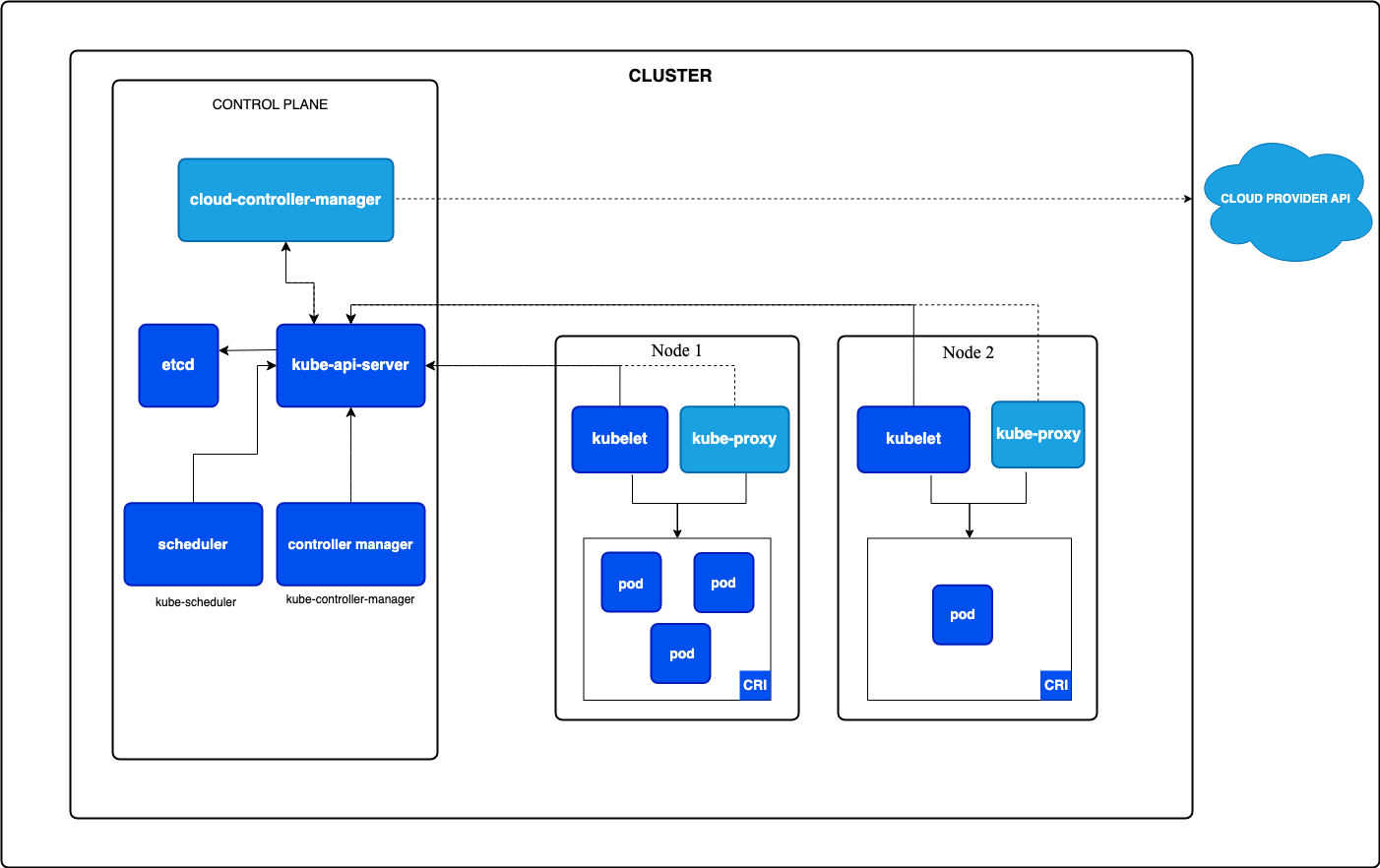 Kubernetes 集群控制面与多节点结构图