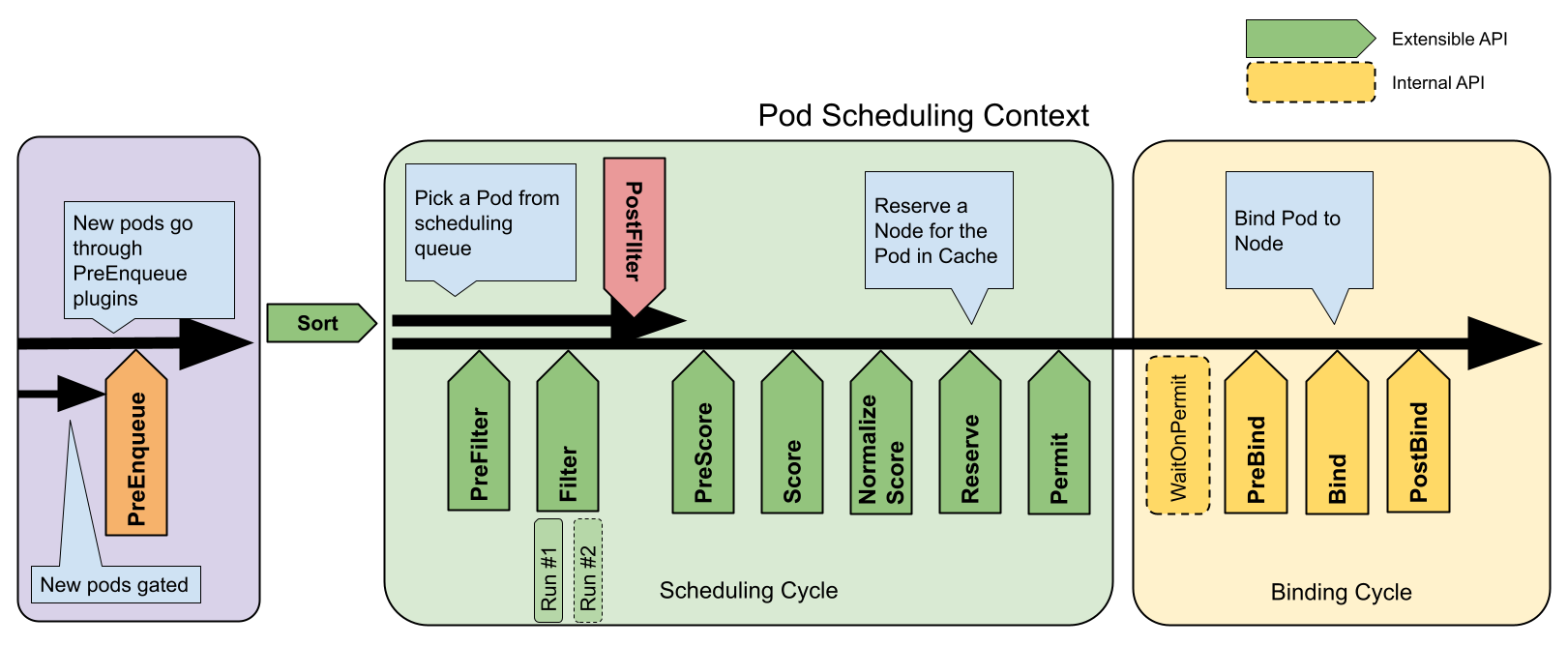 Kubernetes Scheduling Framework 流程图