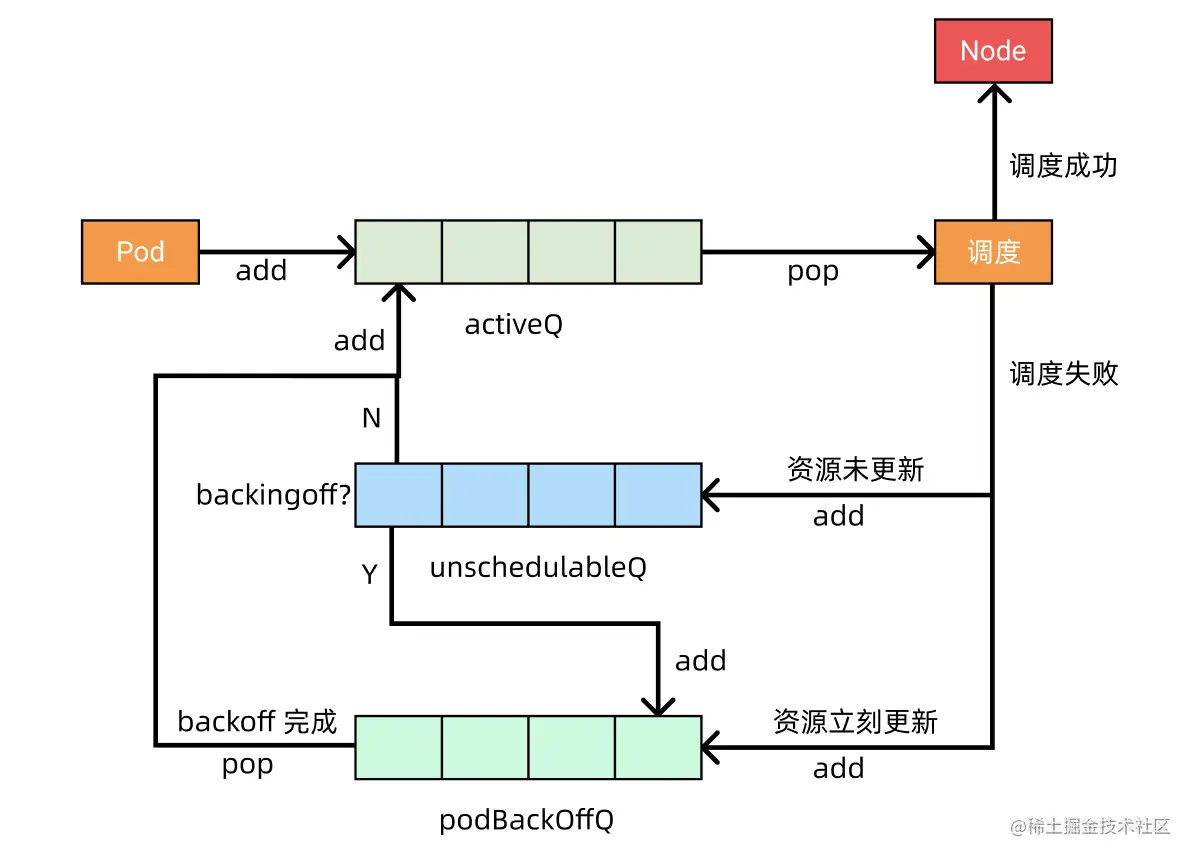 Scheduler 三队列流转图
