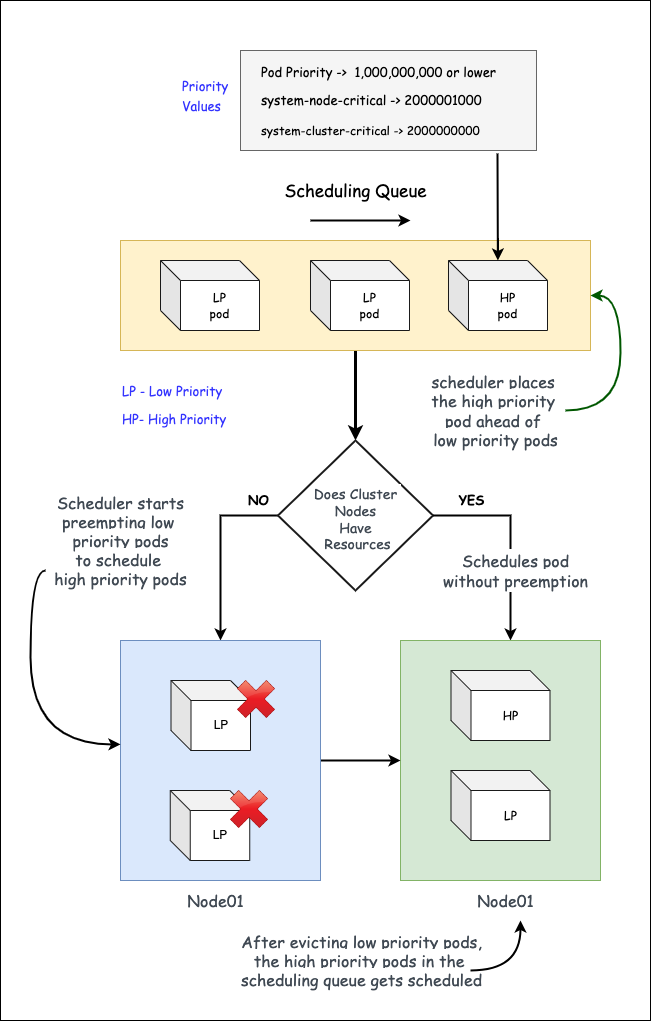 Priority 与 Preemption
