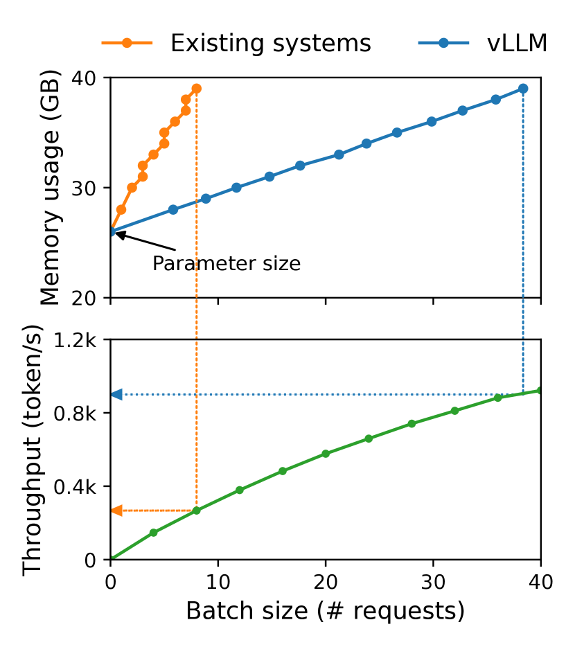 A100 GPU 上 LLM 推理显存布局（PagedAttention 论文 Figure 1）
