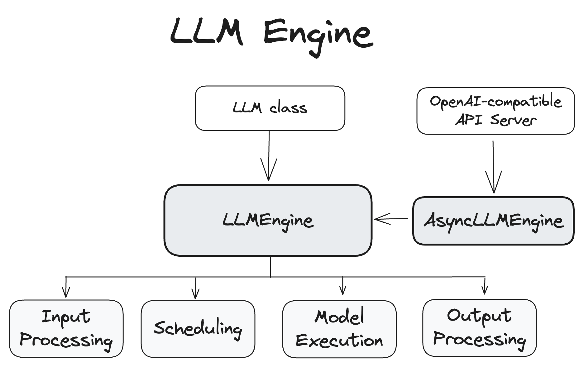 vLLM 引擎执行流程