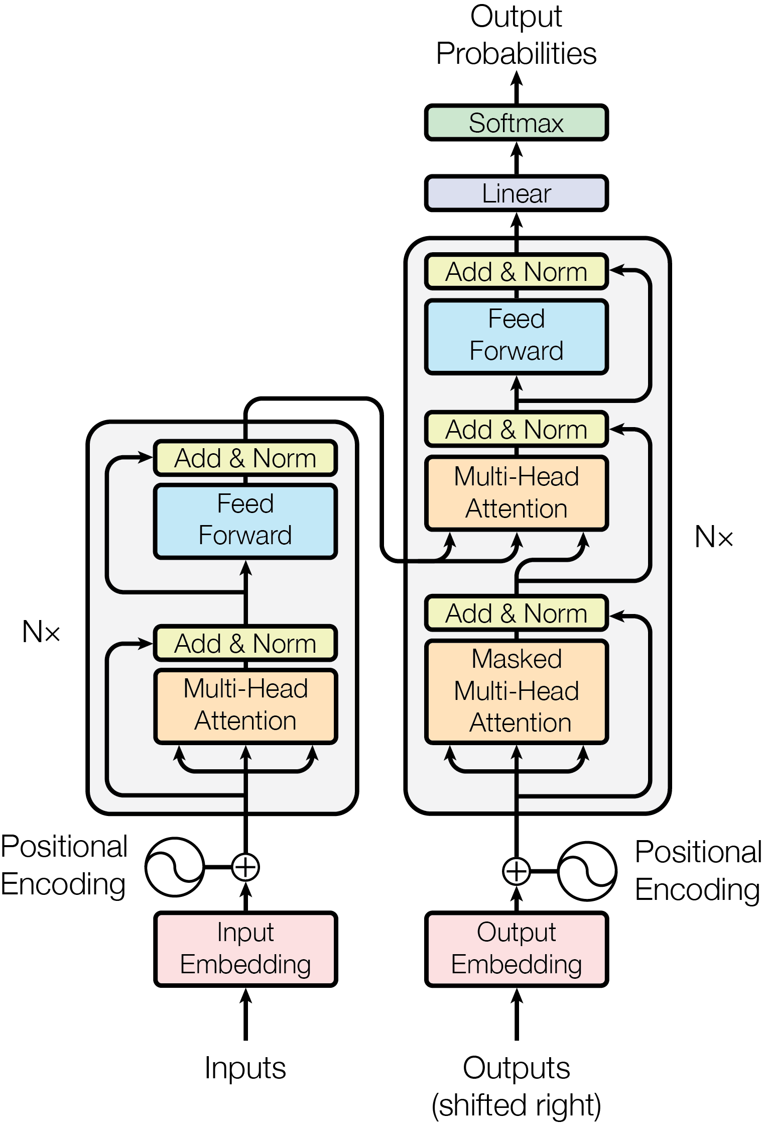 Transformer model architecture from Attention Is All You Need, Figure 1