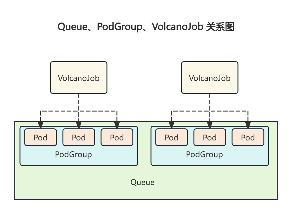 Volcano Queue PodGroup VolcanoJob 关系图